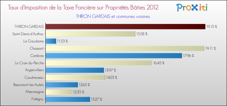 Taux d'imposition de la taxe foncière sur le bati 2012 pour THIRON GARDAIS et les communes proches Comparaison des taux d'imposition de la taxe foncière sur le bati 2012 pour THIRON GARDAIS et les communes voisines